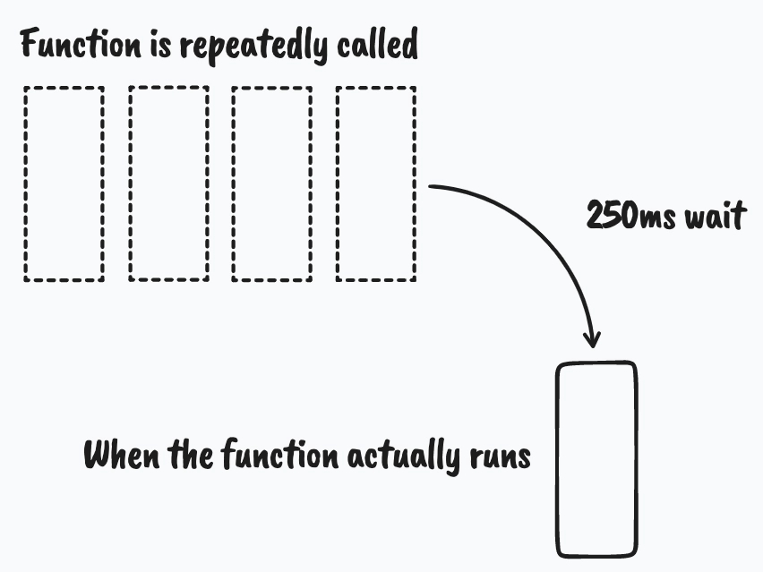 A cluster of function calls with the words 'Function is repeatedly called' over if with a 250ms wait and then a box symbolizing a funciton call that says 'When the function actually runs'